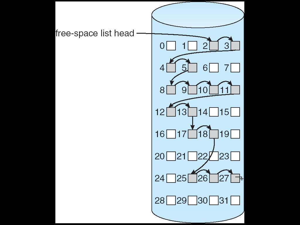 Free Space Management Bit vector (n blocks) one bit per block Bit map requires extra space Easy to get contiguous files bit[i] = Linked list (free list) 0 1 2 n 1 0 block[i] free 1 block[i] occupied