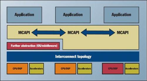 MCAPI provides: Messages, Packet & Scalar Channels.