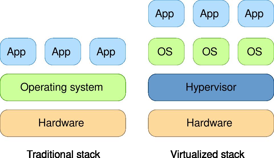 Virtualization as the foundation for resource provision A virtual machine