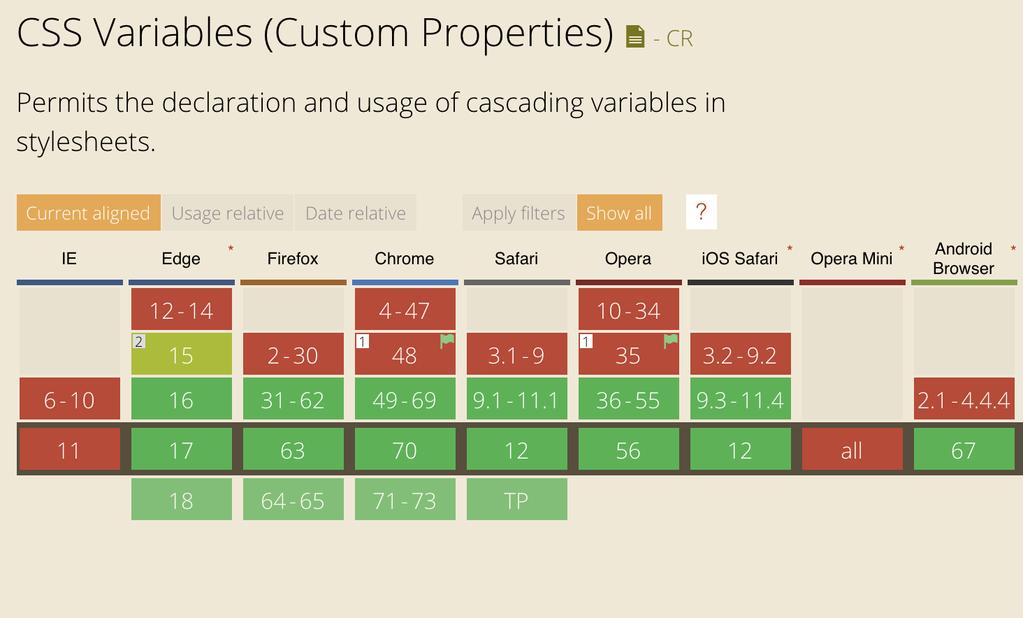 Variables As of 2016, variables are supported in plain old CSS Many frameworks use these variables instead of preprocessor variables Including Ionic (new in 4!