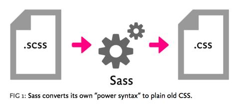 SASS File extension:.