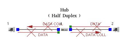 Wired signals could collide with other signals while being transmitted on a wire. If, on a wire, only one direction is allowed to transmit signals simultaneously, it is called half duplex.