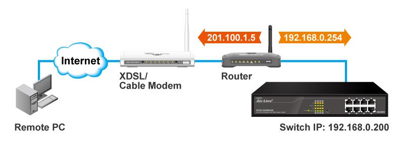 Connect through Broadband Router 201.100.1.5 192.168.0.254 Remote PC Switch IP: 192.168.0.200 If you have an IP sharing router in the network, you can open a virtual server on the router to allow the switch to be managed through Internet.