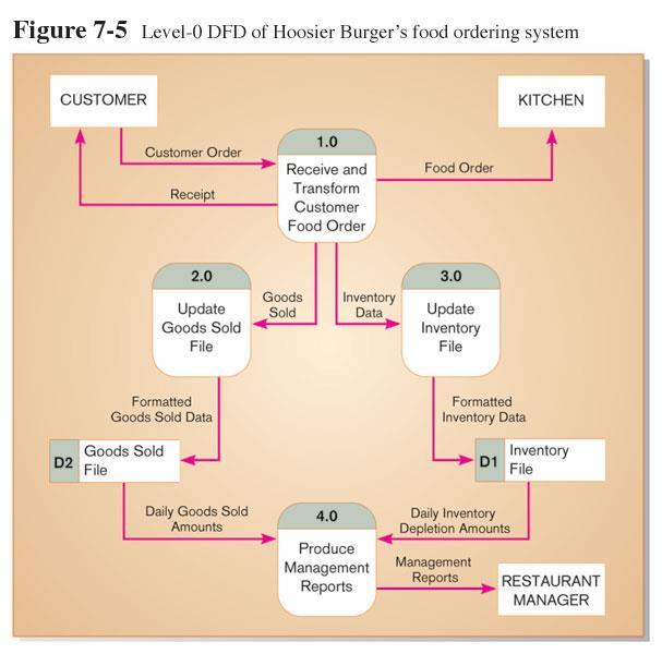 1.1.2.1.4 How to develop a DFD 1. Level-0 diagram is a data flow diagram that represents a system s major processes, data flows, and data stores at a high level of detail. a. Processes are labeled 1.