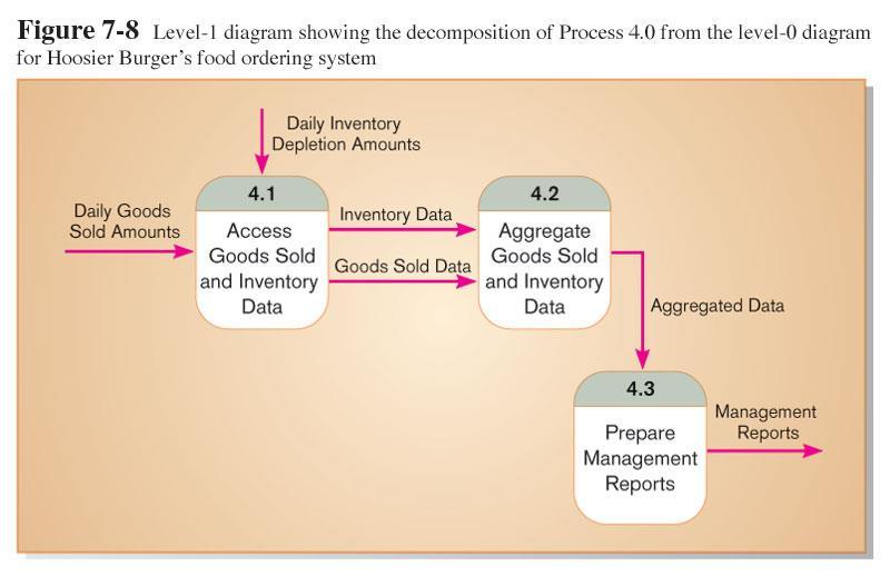 Level-1 DFD shows the sub-processes of one of the processes in the Level-0 DFD. This is a Level-1 DFD for Process 4.0. Processes are labeled 4.
