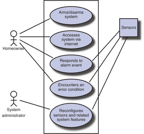 Scenario Based diagram Scenario-based elements Use-case How external actors interact with the system (use-case diagrams; detailed