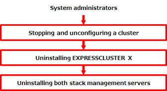 Chapter 3. Uninstallation Chapter 3. Uninstallation This chapter describes the procedure for uninstalling a cluster system.
