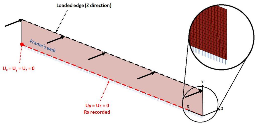 Fig.5 - Finite element model (frame web and rotational springs) used to find the skin-stringer rotational stiffness at y = 0, displacements are indicated by U and rotation by R.