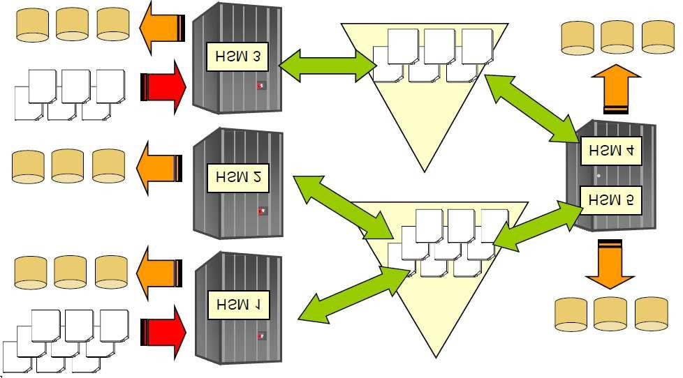 Common recover queue configurations In a standard HSMplex configuration, all hosts are connected to the same common recover queue, and are eligible to process volume restores.