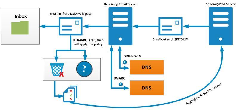 DMARC DMARC, which stands for Domain-based Message Authentication, Reporting & Conformance, is a technical specification created by a group of organizations that want to help reduce the potential for