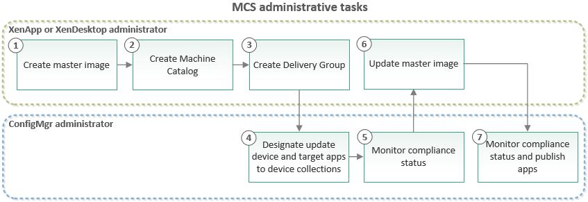 When choosing a deployment type, consider the following: Whether you use an MSI or App-V deployment type depends on your requirements and preference. The choice does not impact Connector operation.
