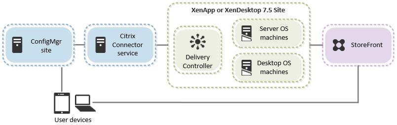 Plan May 02, 2016 You can start with a basic proof-of-concept deployment for Citrix Connector and then scale it for the following: High availability Mixed environments of XenApp 6.5 and XenApp 7.5, 7.