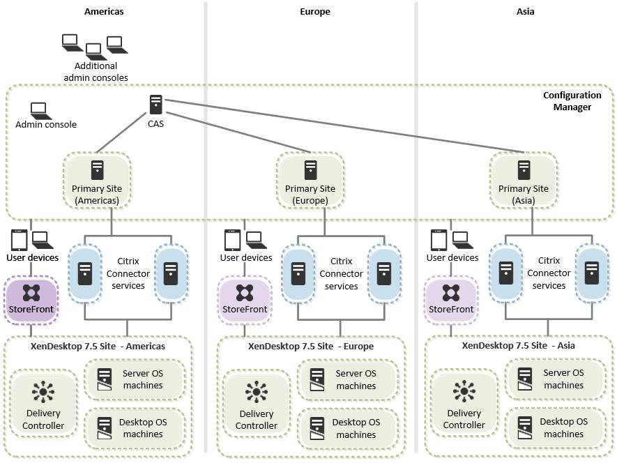When planning the deployment of Citrix Connector within a given Configuration Manager topology: Always place the various Citrix Connector service machines in close network proximity to the Citrix