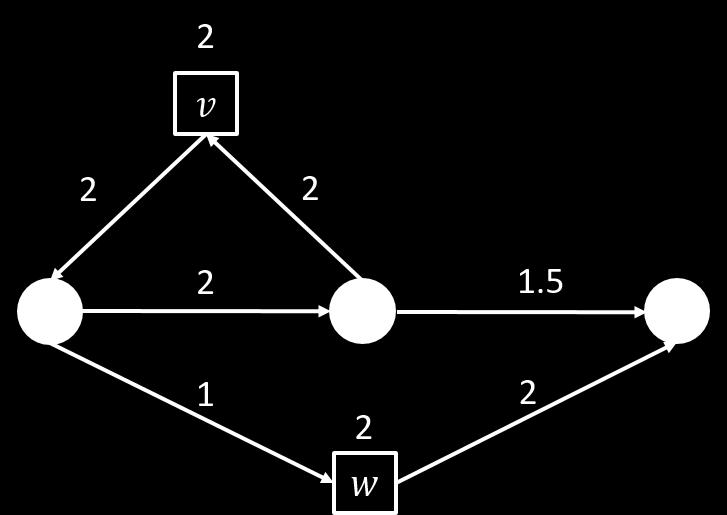 7 B > 1, the optimal strategy is to interdict link (u, t). The maximum flow under the optimal interdiction is: 1 0.5B, B 1 f = 1.5 B, 1 < B 1.5 0, B > 1.