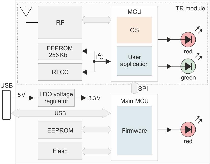 Key features PC connectivity via USB interface USB interface (CDC and Custom device, MICRORISC VID & PID) Custom device, CDC IQRF, CDC SPI and CDC UART modes TR transceiver and internal antenna,