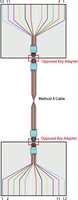 Method A: "Straight Cable" Key-Up to Key-Down, Pin 1 to Pin 1 Sometimes referred to as a 10G MTP/MPO cable, the Method A cable is the first standard for polarity, and commonly used throughout the