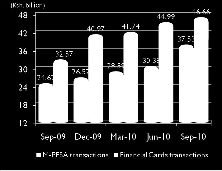 2010) compared to transaction via financial cards which has stagnated within the same period.