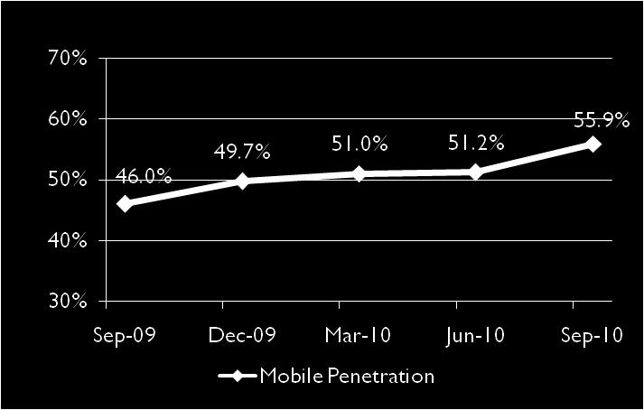 2 Market Penetration Mobile penetration is steadily growing (55.