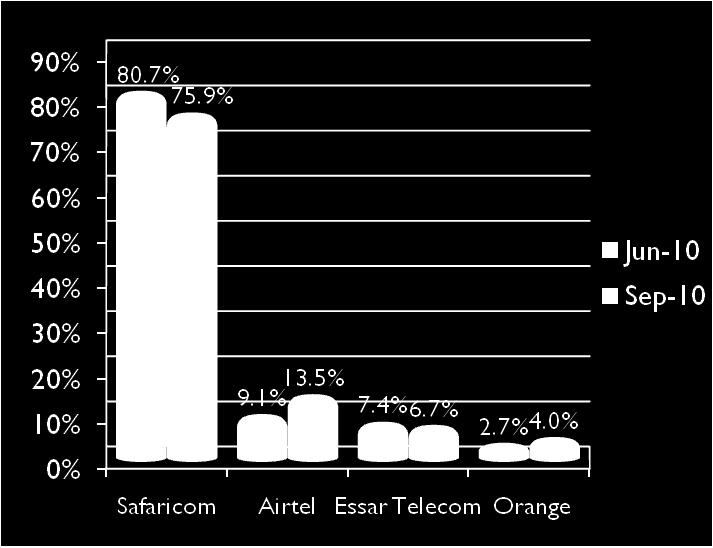 the ongoing tariff wars, Safaricom remains the market