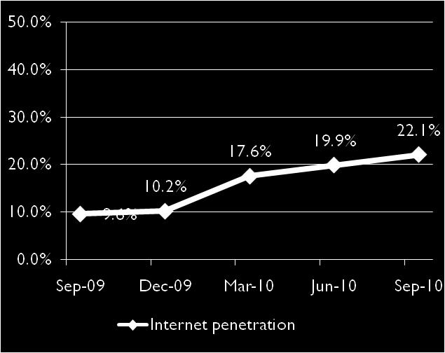 9% * Penetration based on CCK estimates As demand for data services grows, internet penetration has increased with 22.
