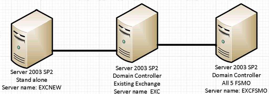INTRODUCTION The reason for the removal of the first Exchange Server from a site/organization maybe due to