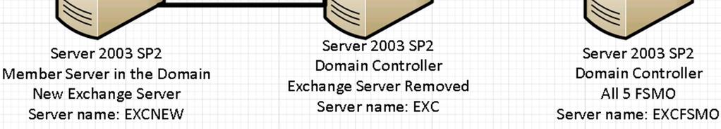 A new exchange server will be commissioned and the old faithful hardware is than retired from service.