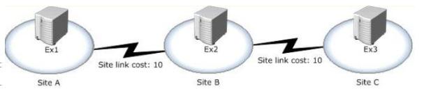 Site B is designated as a hub site. EX2 fails. You discover that all email messages sent from the users in Site A to the users in Site C are queued on a server in Site A.