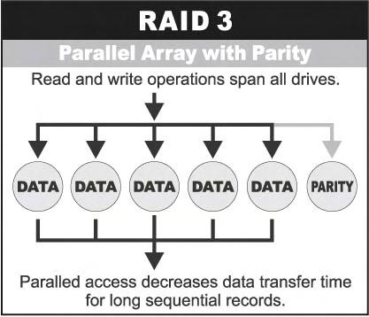 RAID 3 sector-stripes data across groups of drives, but one drive in the group is dedicated for storing parity information. RAID 3 relies on the embedded ECC in each sector for error detection.
