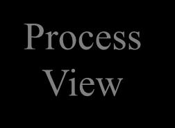 Development View Scenarios Process View system