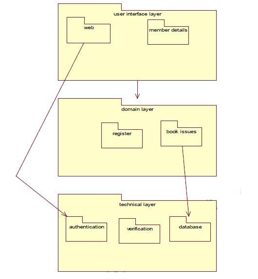 2.PACKAGE DIAGRAM : BOOK BANKING SYSTEMS 64