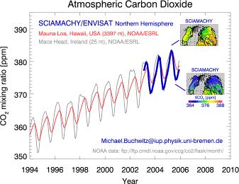 variability of carbon dioxide