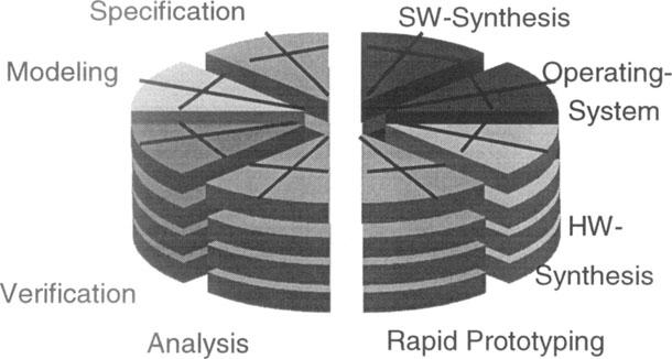 rapid prototyping. A core competence should cover all levels of abstraction within one design domain. A very good structuring of the HW-design domain has been suggested by Gajski.