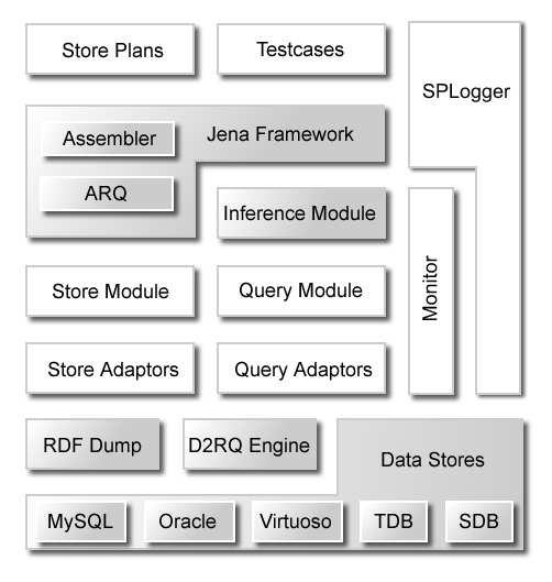 4 Ontology and Statistics Based SPARQL Optimization Fig.1. Architecture of evaluation framework The lowest layer mainly focuses on the maintenance of data.