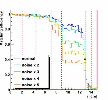 Change thresholds on SVD hit finding Noise x 3 Threshold = 3 x σ Default setting Threshold = 2 x σ Lower