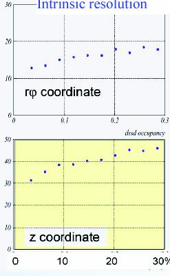 Intrinsic Resolution vs. Occupancy Intrinsic Resolution occupancy < 0.04 occupancy 0.3 200 40 150 20 100 50 0-0.02-0.01 0 