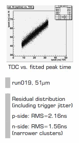 Hit timing reconstruction B-Factory --> 2 nsec bunch crossing APV25 deconvolution filter can not be used.
