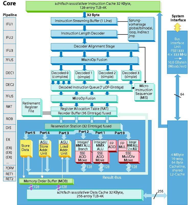 Multi-Core examples Microarchitecture of Intel Core 2 family (a single core) Computer