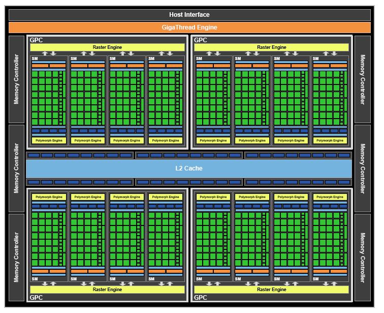 GPUs Another example: NVIDIA GF100 4 Graphic Processing Clusters (GPC) 768 kbytes L2 Cache 6 memory
