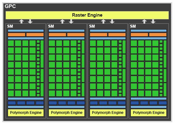 GPUs A GPC consists of: Raster Engine (triangle setup, rasterization, Z- management) Polymorph Engine (Vertex attribute fetch, tesselation) 4 Streaming Multiprocessors