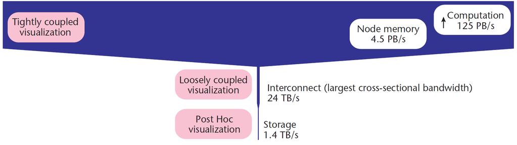 Figure 8: Comparison of bandwidth between post-processing and both in-situ approaches on the Titan supercomputer at the Oak Ridge Leadership Computing Facility (from [18]). 3.