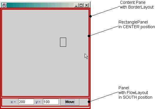 Laying out GUI components Depends on layout manager Defaults: JFrame: BorderLayout