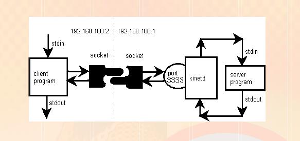 UNIT II - ELEMENTARY TCP SOCKETS Introduction to Socket Programming Introduction to Sockets Socket address Structures Byte ordering functions address conversion functions Elementary TCP Sockets