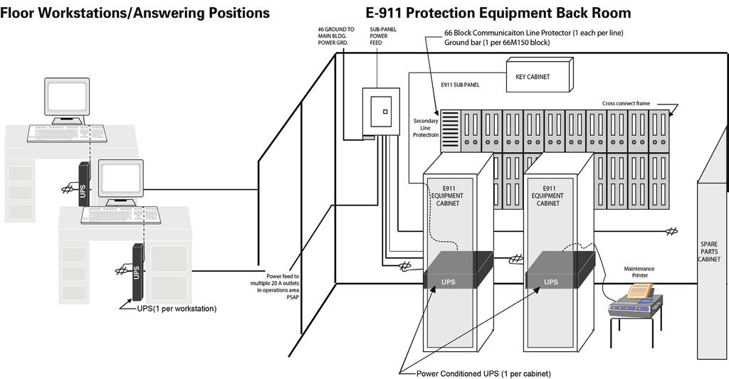 The E911 Installations In order to learn more about how to protect E911 equipment from power and communication line disturbances, and help them run at peak performance, we ll look at two basic