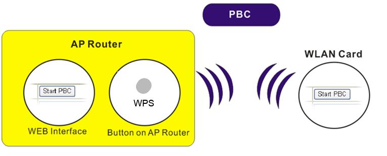There are two methods to do network connection through WPS between AP and Stations: pressing the Start PBC button or using PIN Code.
