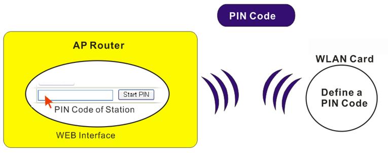 configuration interface. On the side of a station with network card installed, press Start PBC button of network card.