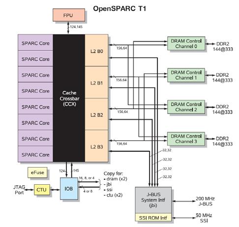 61 Sun T1 Organization 8 processor cores 1 shared FPU Fine grain multithreading 4 threads per core 1.