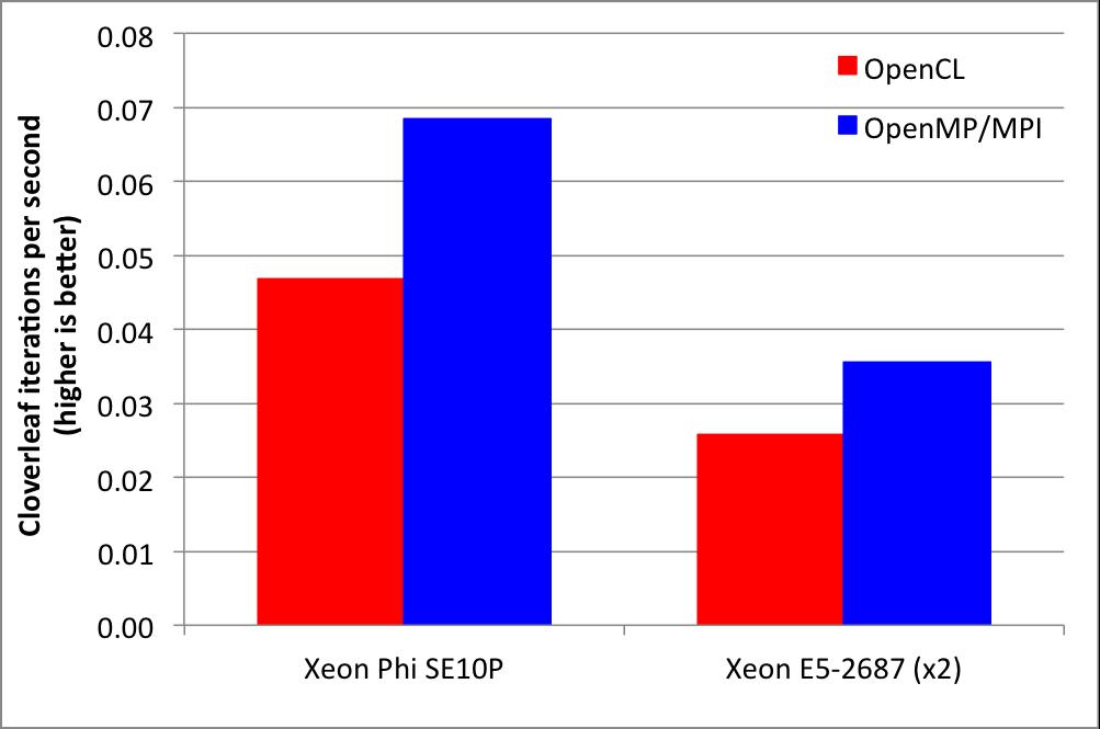 CloverLeaf Xeon Phi results 1.9X 16 cores at 3.1GHz S.N. McIntosh-Smith, M. Boulton, D. Curran, & J.R.