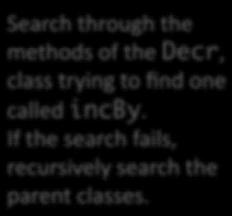 In this case, the incby method is inherited from the parent, so dynamic dispatch must search up the class tree, looking for the implementazon code.