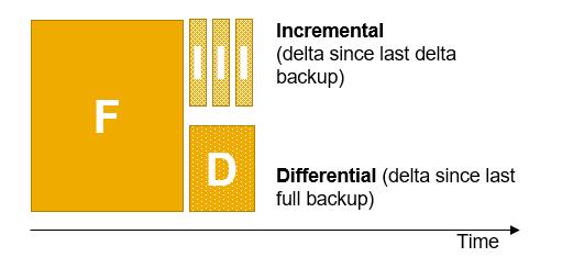 HANA dynamic tiering supports full array of backup capabilities Full and delta backups with point in time recovery (New for HANA 2.