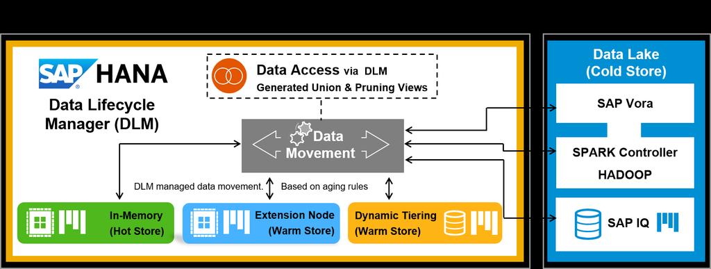 SAP Data Warehousing Foundation Data Lifecycle Manager (DLM) Define a data temperature (tiering) management strategy with DLM Leverage SAP HANA tables (Hot-Store), HANA Extension Node (Warm-Store),
